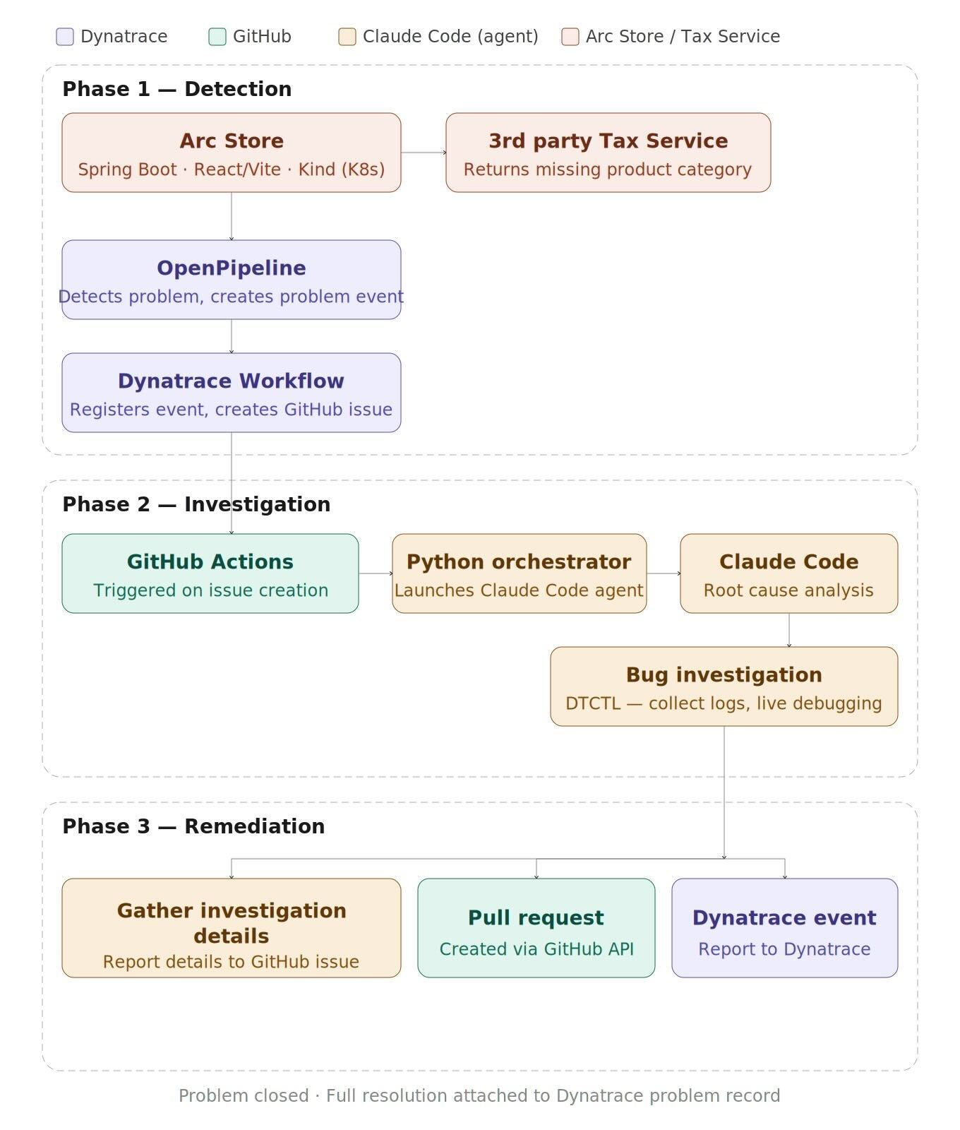 Arc Store agentic debugging workflow