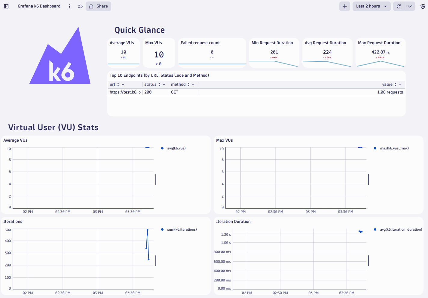 Dynatrace Grafana k6 Dashboard